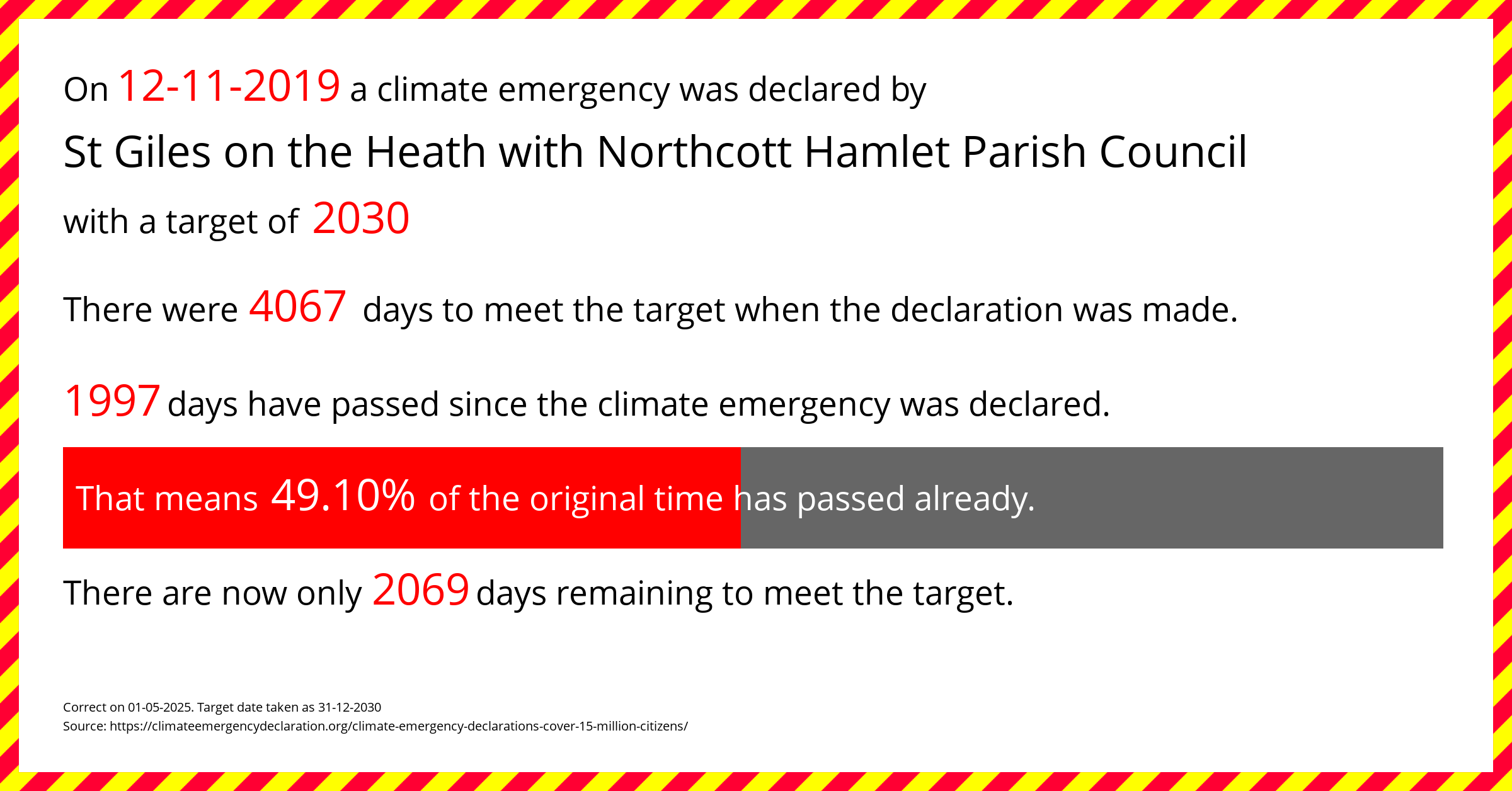 St Giles on the Heath with Northcott Hamlet Parish Council declared a Climate emergency on Tuesday 12th November 2019, with a target of 2030.