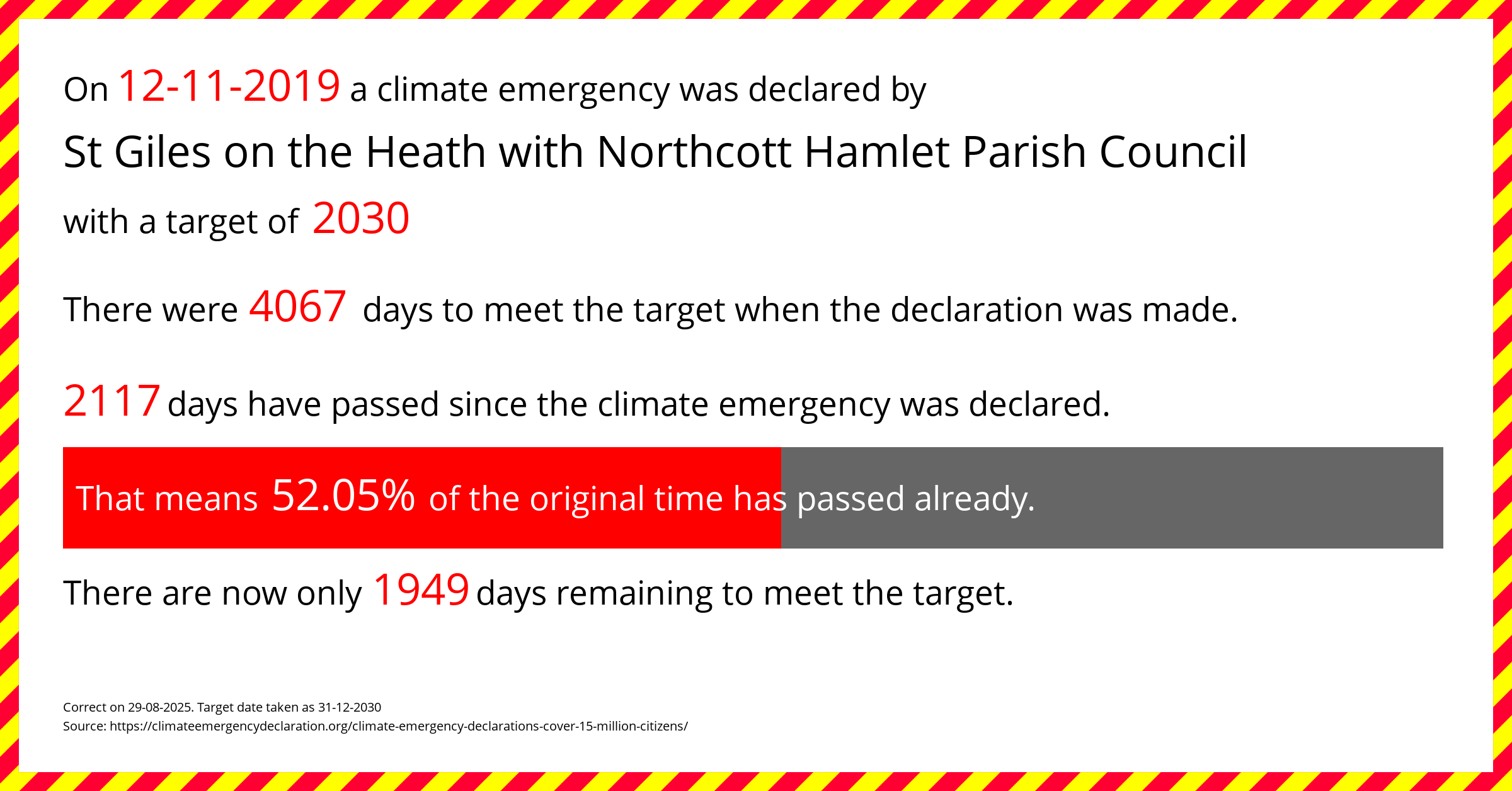 St Giles on the Heath with Northcott Hamlet Parish Council declared a Climate emergency on Tuesday 12th November 2019, with a target of 2030.
