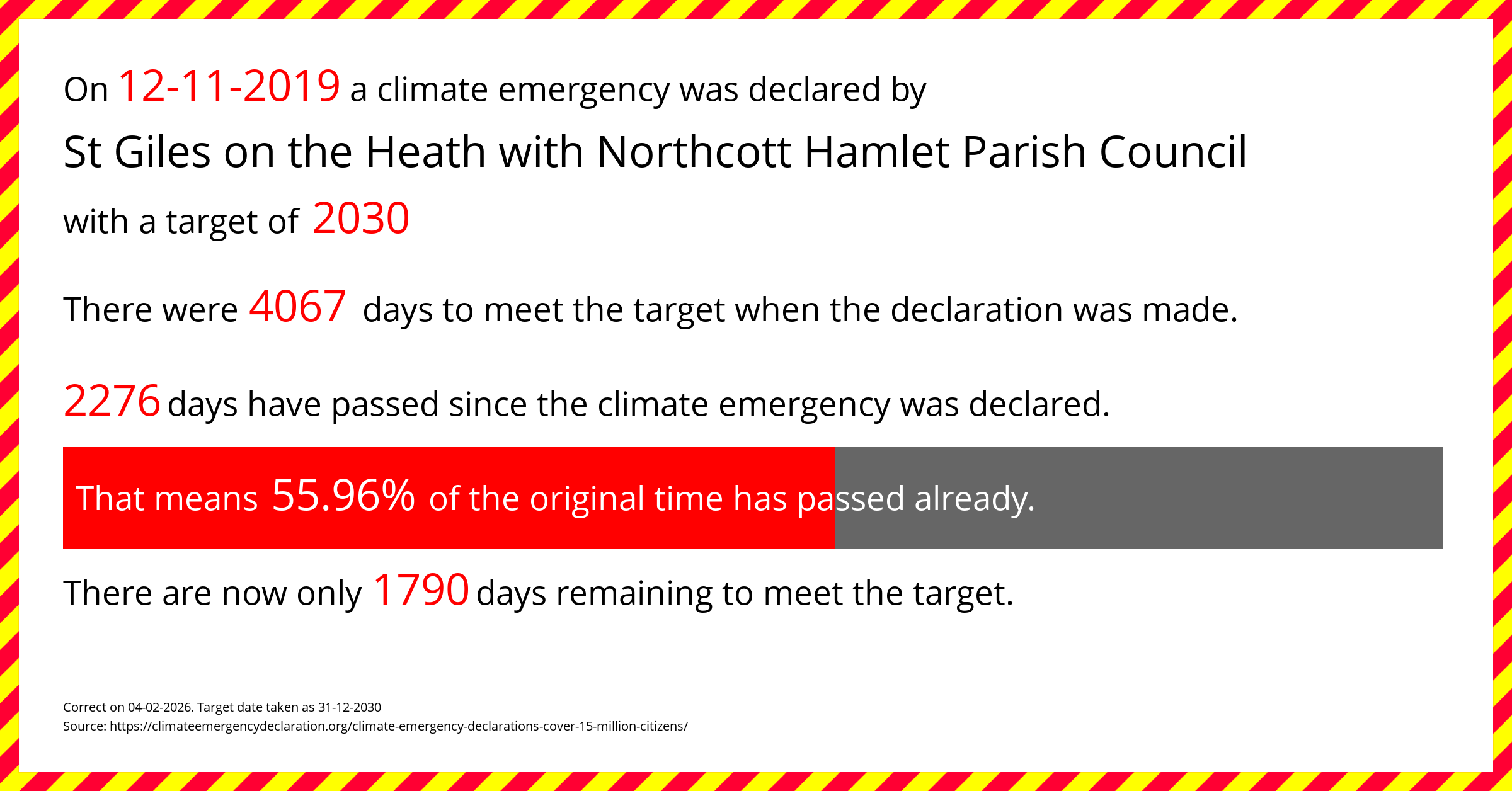 St Giles on the Heath with Northcott Hamlet Parish Council declared a Climate emergency on Tuesday 12th November 2019, with a target of 2030.