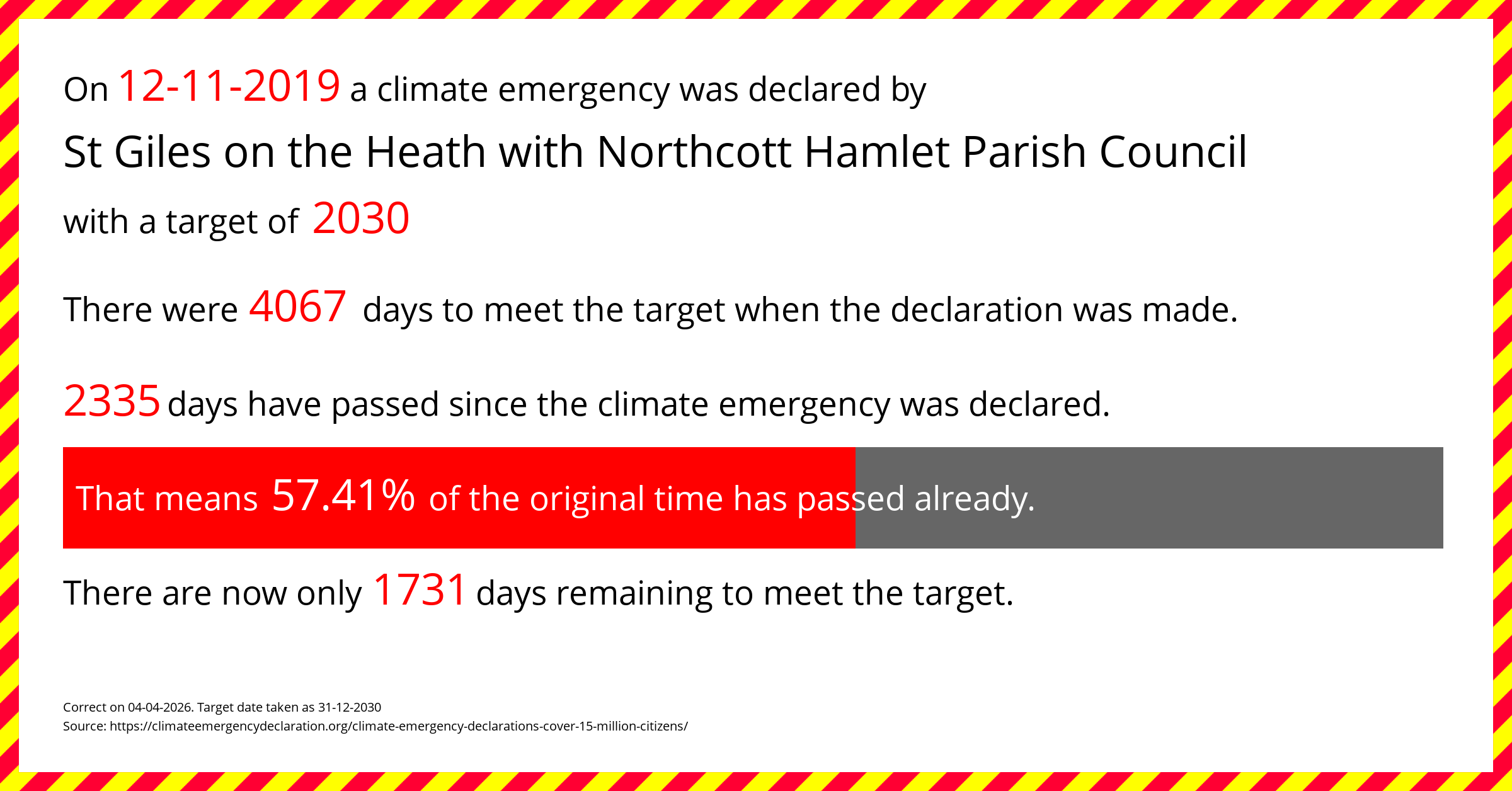 St Giles on the Heath with Northcott Hamlet Parish Council declared a Climate emergency on Tuesday 12th November 2019, with a target of 2030.