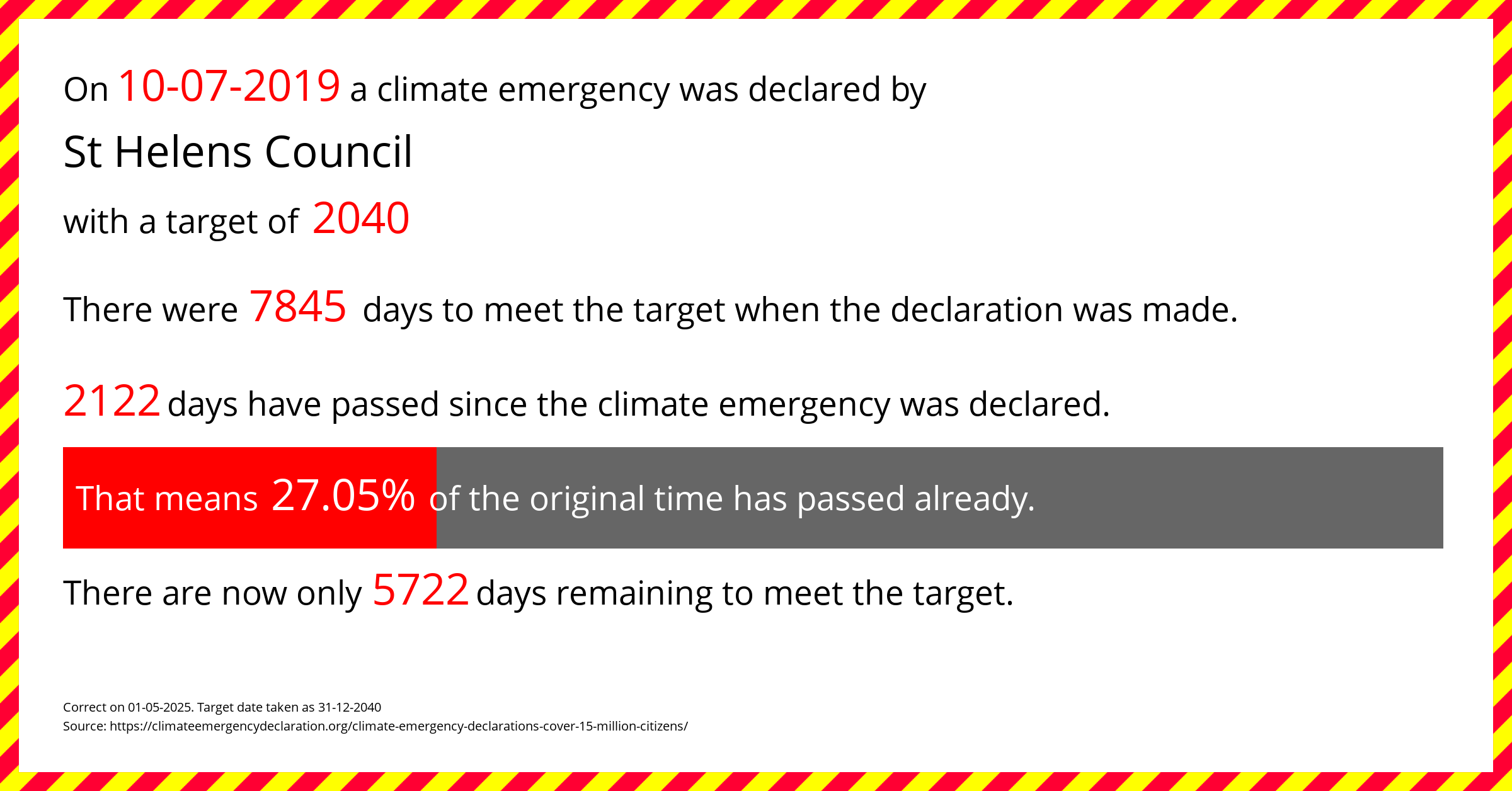 St Helens Council declared a Climate emergency on Wednesday 10th July 2019, with a target of 2040.