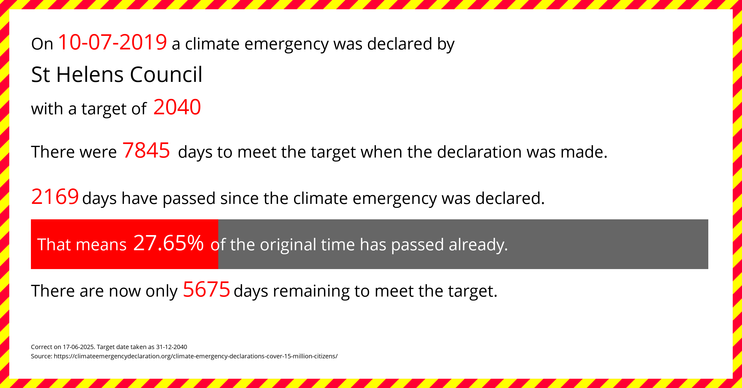 St Helens Council declared a Climate emergency on Wednesday 10th July 2019, with a target of 2040.