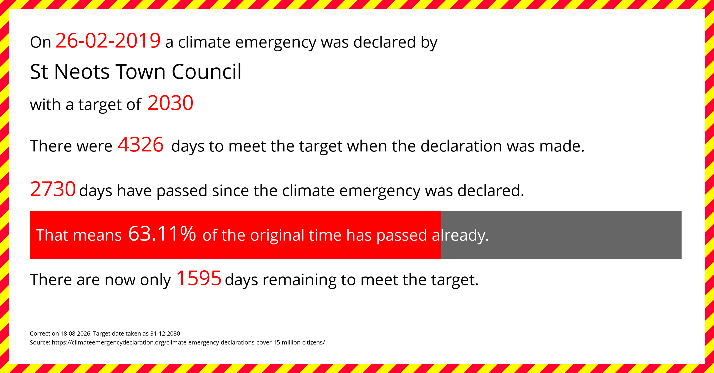 St Neots Town Council declared a Climate emergency on Tuesday 26th February 2019, with a target of 2030.