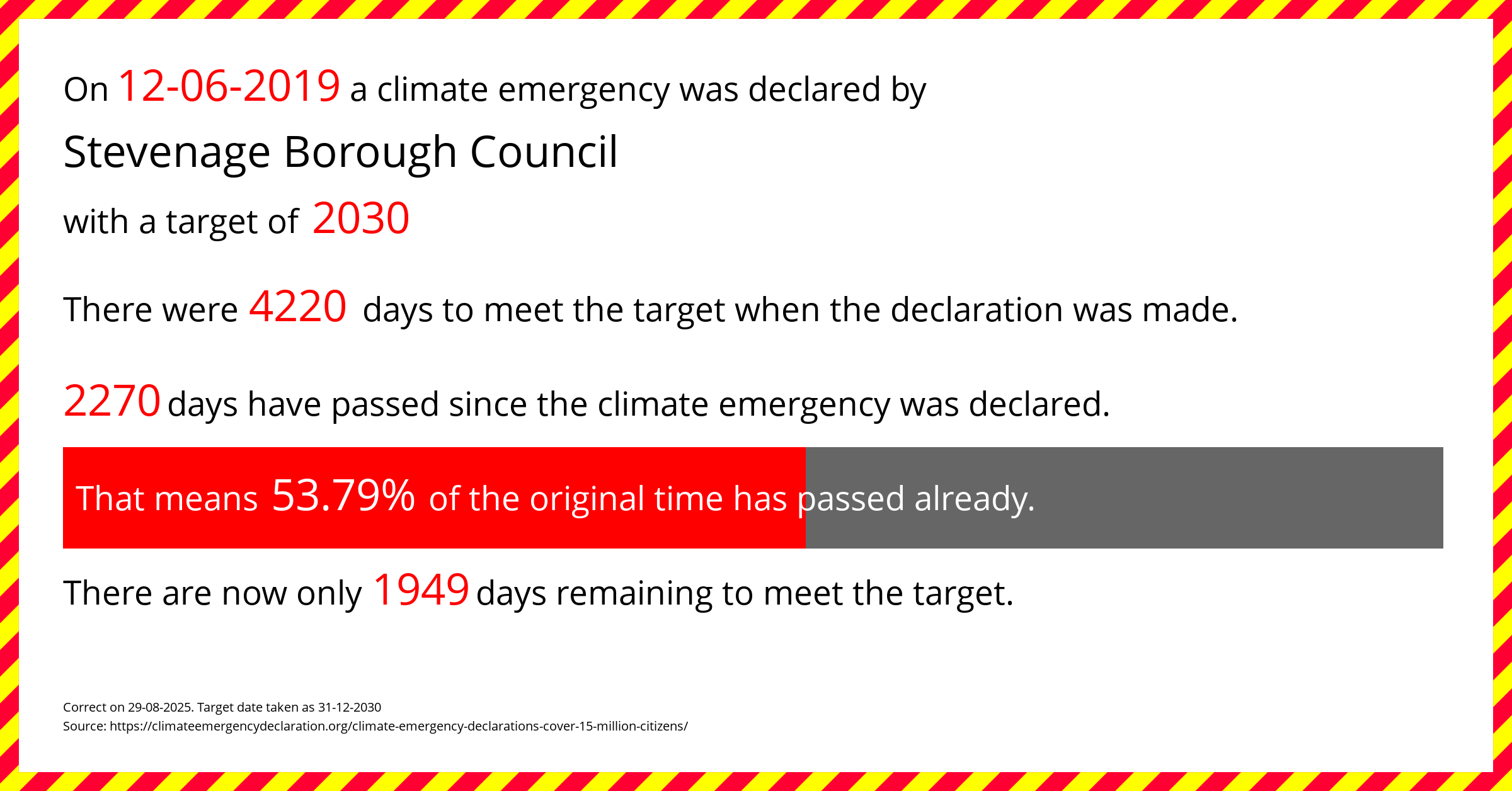Stevenage Borough Council declared a Climate emergency on Wednesday 12th June 2019, with a target of 2030.