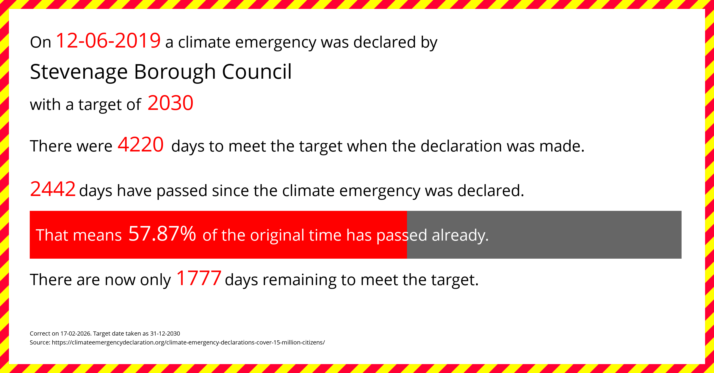 Stevenage Borough Council declared a Climate emergency on Wednesday 12th June 2019, with a target of 2030.