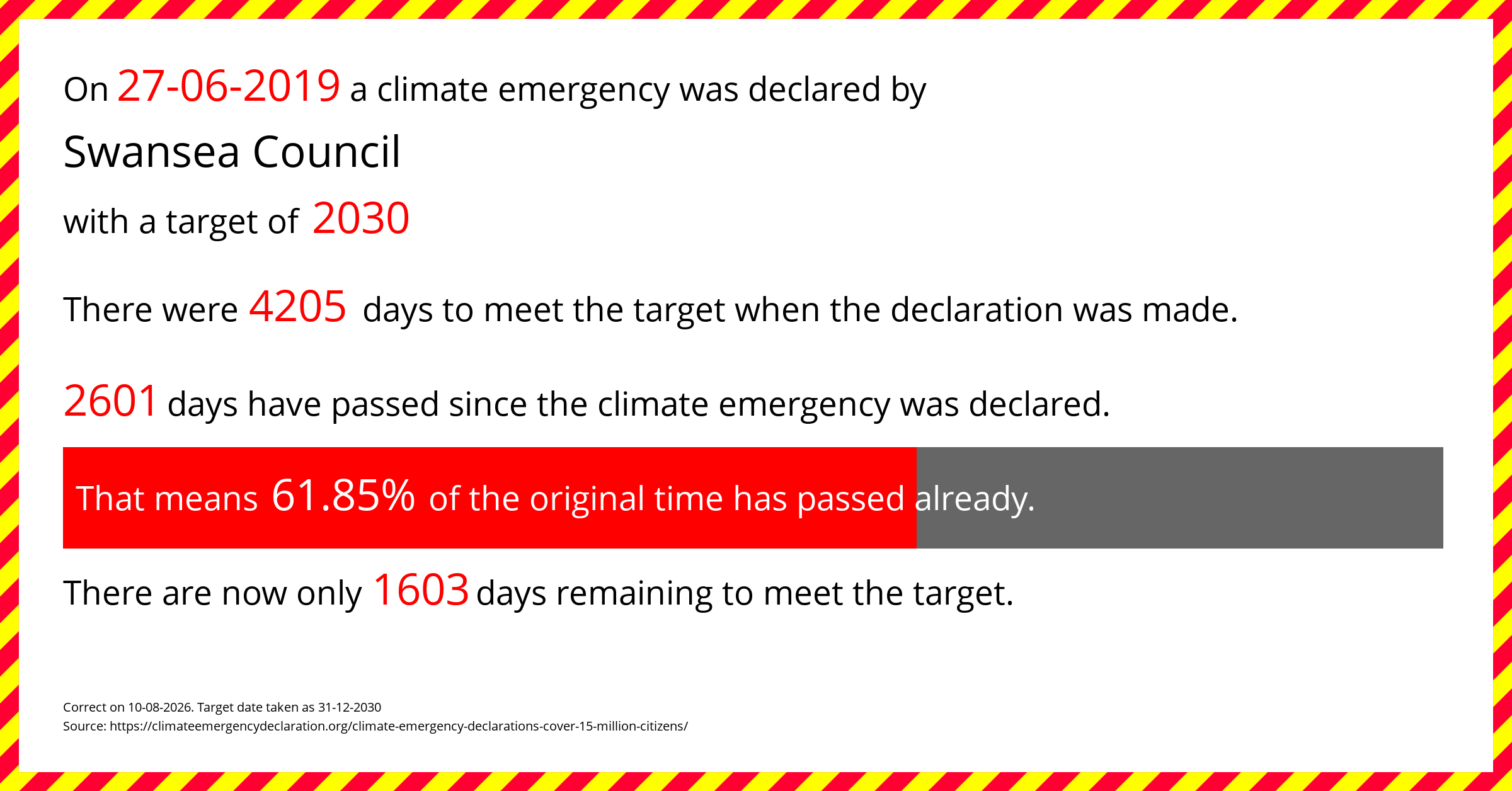 Swansea Council declared a Climate emergency on Thursday 27th June 2019, with a target of 2030.