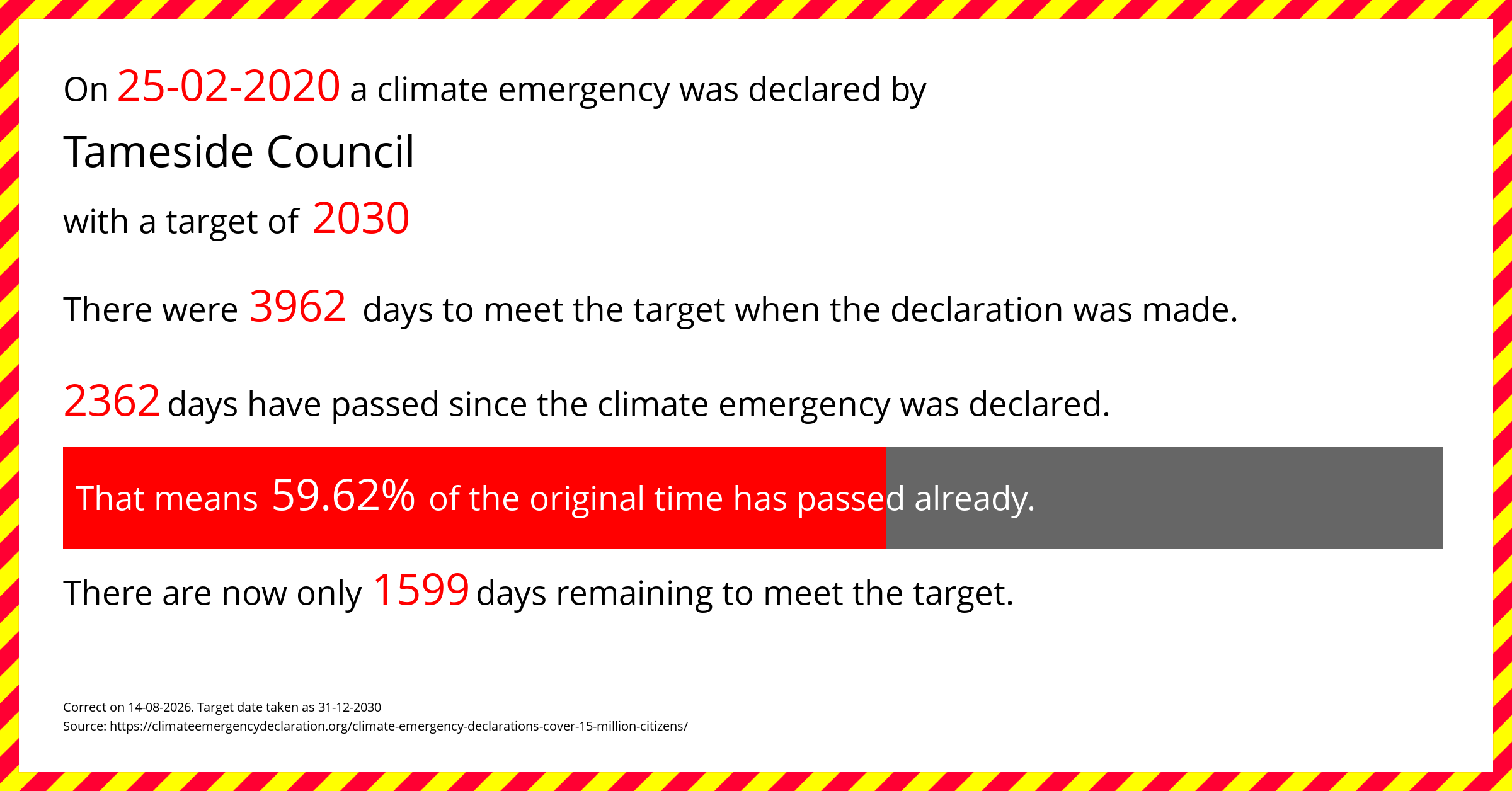 Tameside Council declared a Climate emergency on Tuesday 25th February 2020, with a target of 2030.