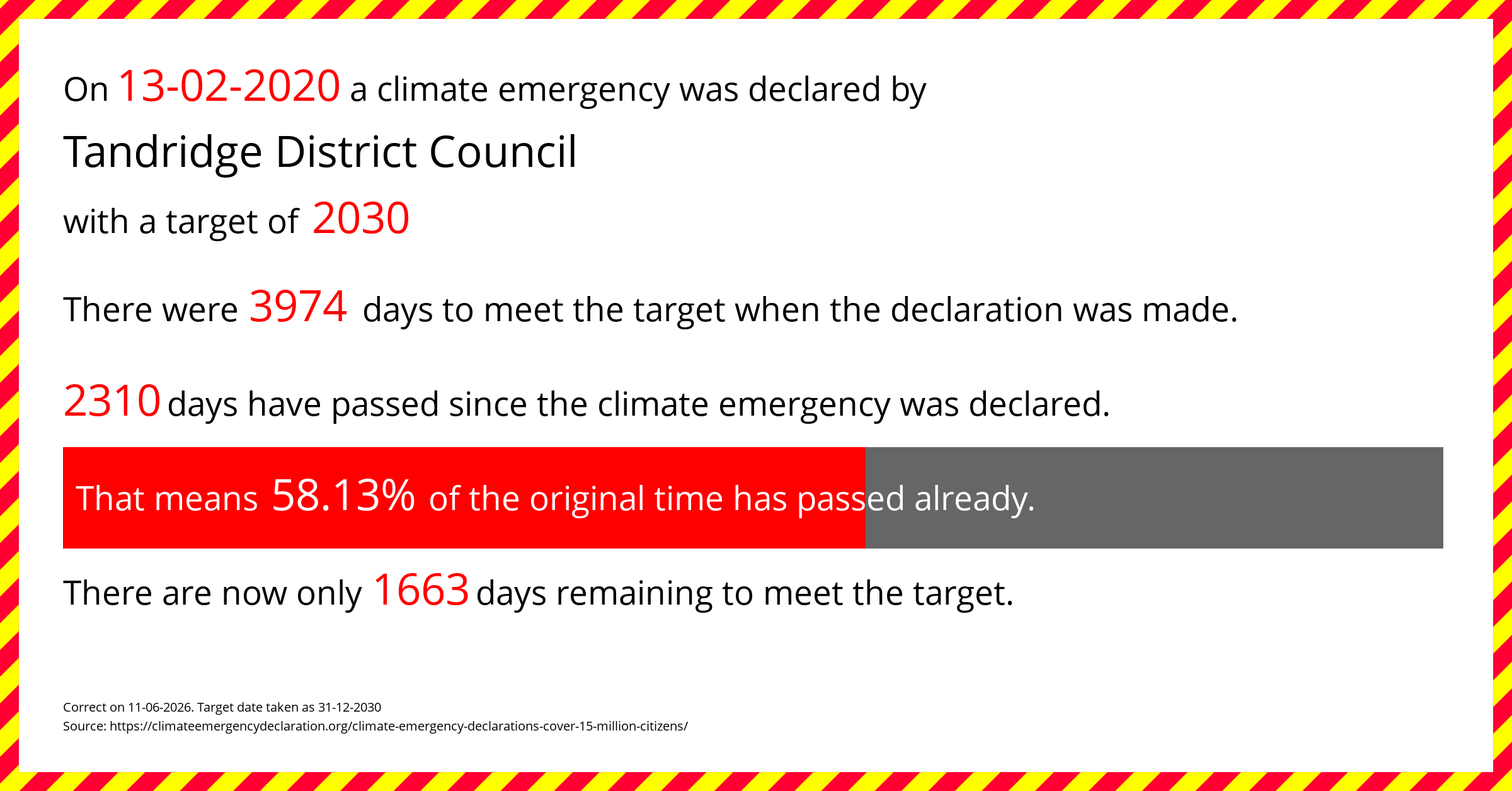 Tandridge District Council declared a Climate emergency on Thursday 13th February 2020, with a target of 2030.