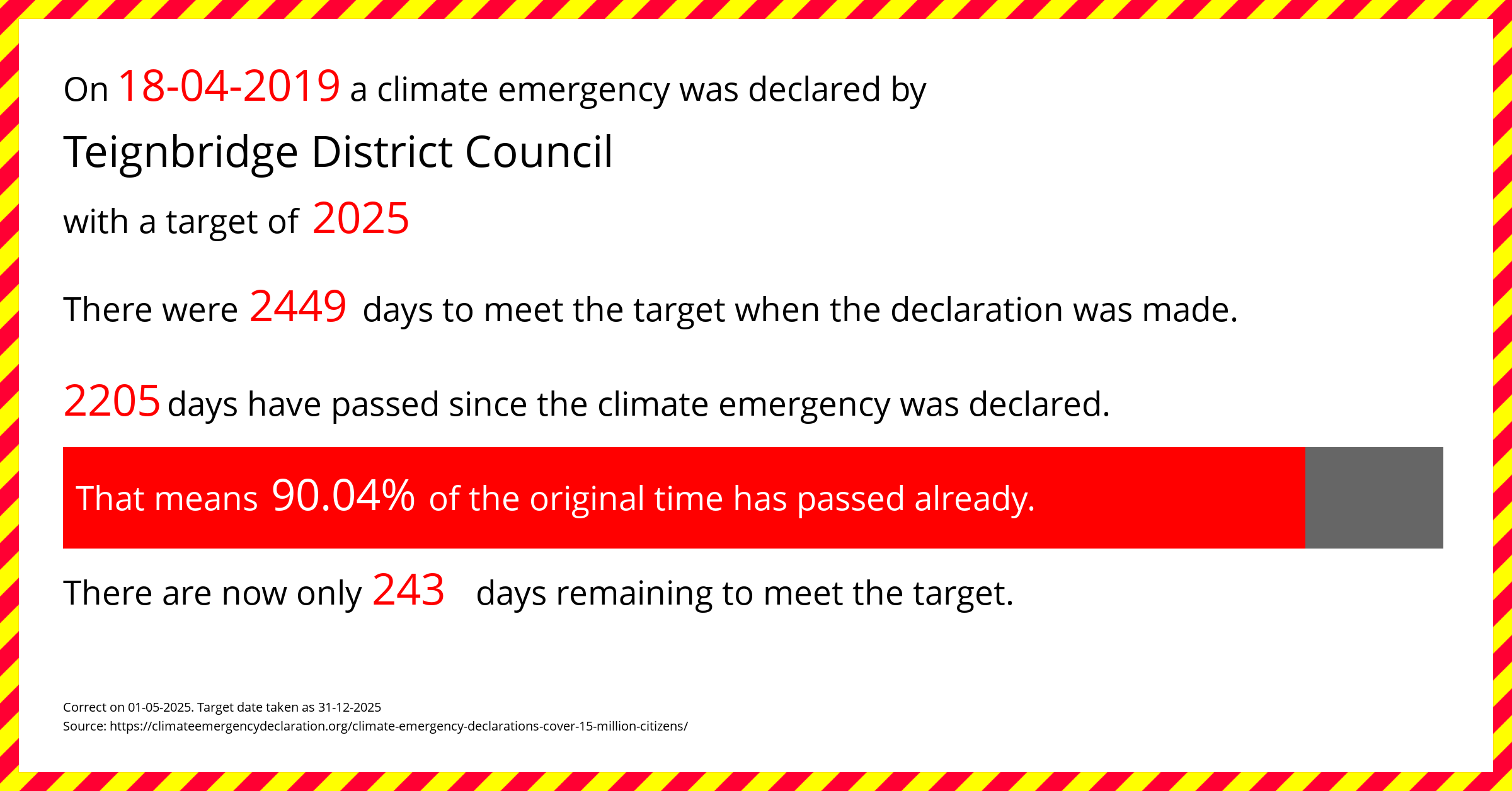 Teignbridge District Council declared a Climate emergency on Thursday 18th April 2019, with a target of 2025.