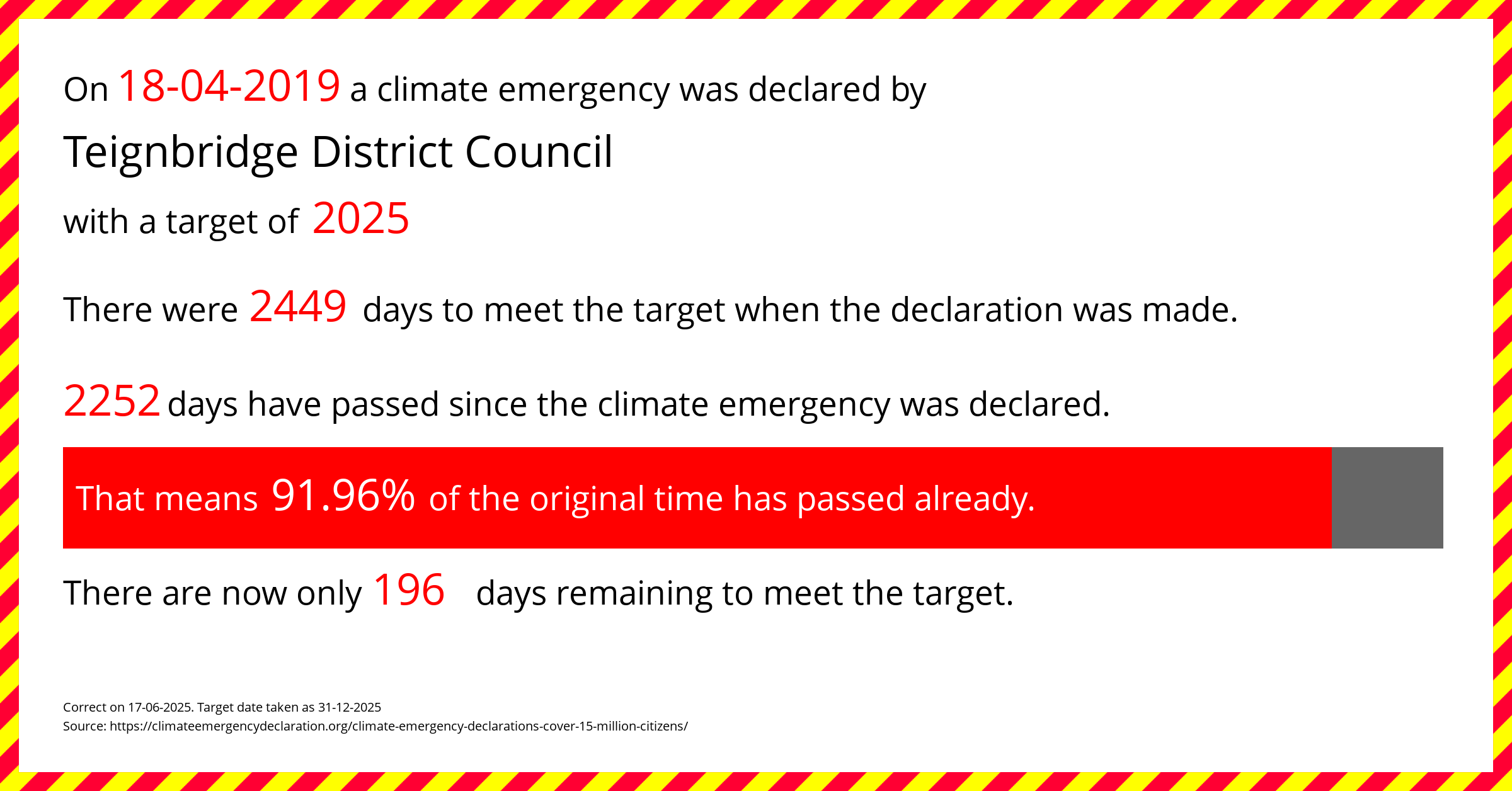 Teignbridge District Council declared a Climate emergency on Thursday 18th April 2019, with a target of 2025.