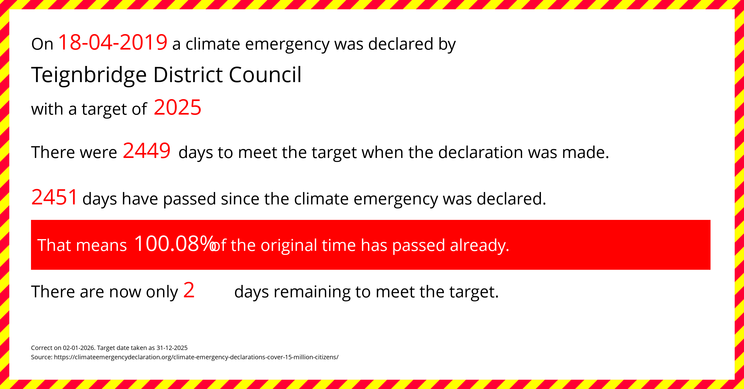 Teignbridge District Council declared a Climate emergency on Thursday 18th April 2019, with a target of 2025.