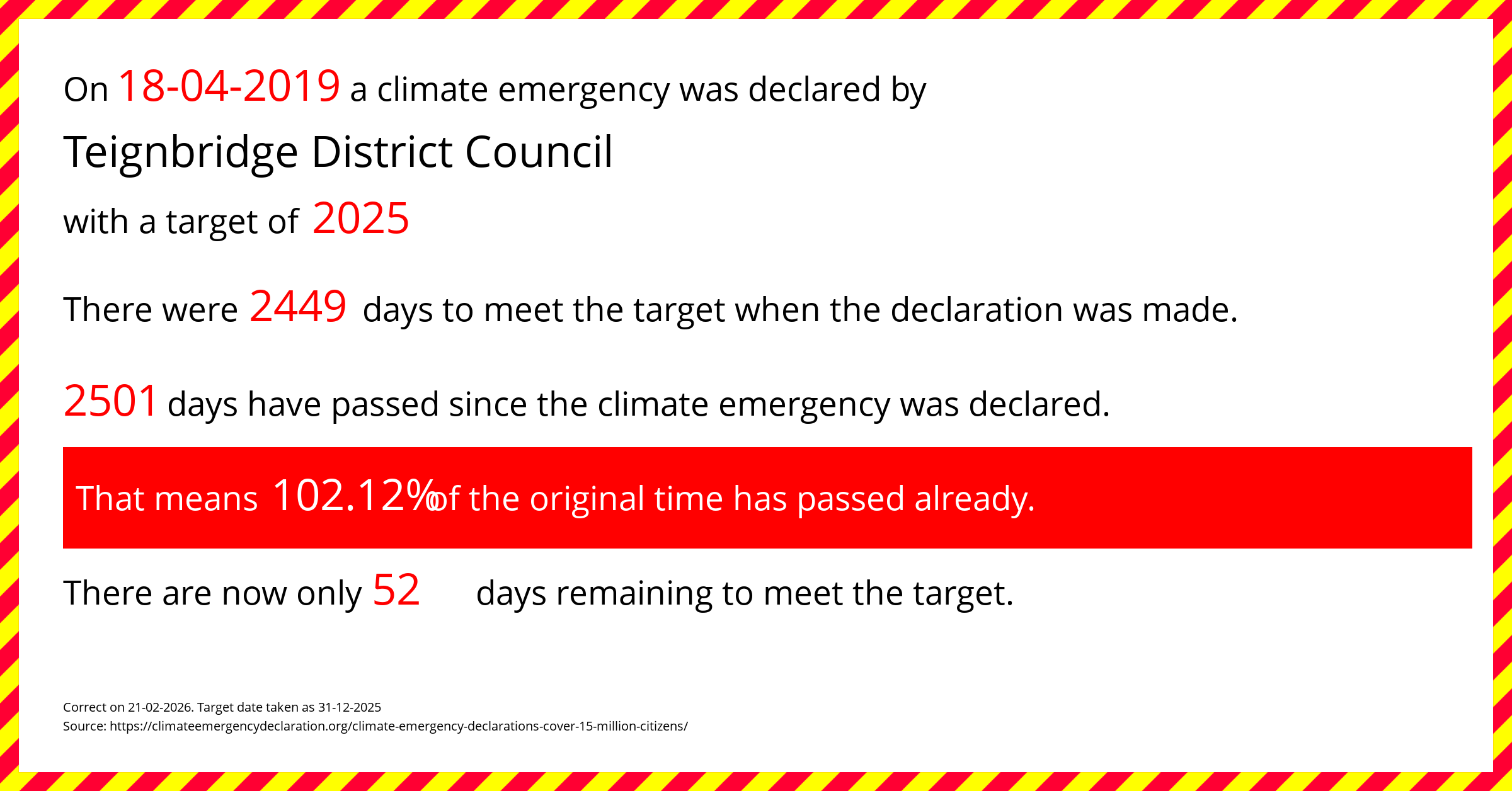 Teignbridge District Council declared a Climate emergency on Thursday 18th April 2019, with a target of 2025.