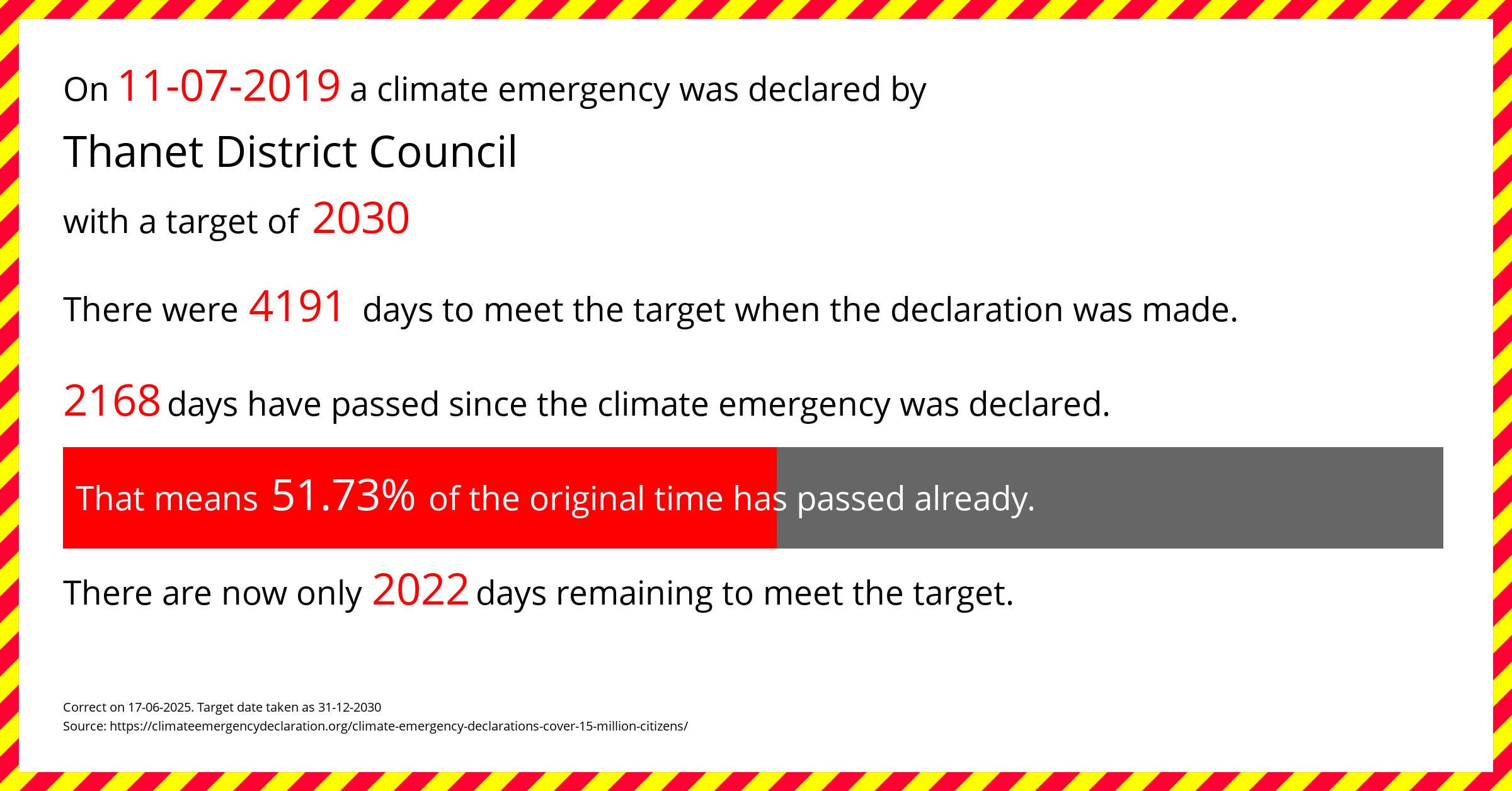 Thanet District Council declared a Climate emergency on Thursday 11th July 2019, with a target of 2030.