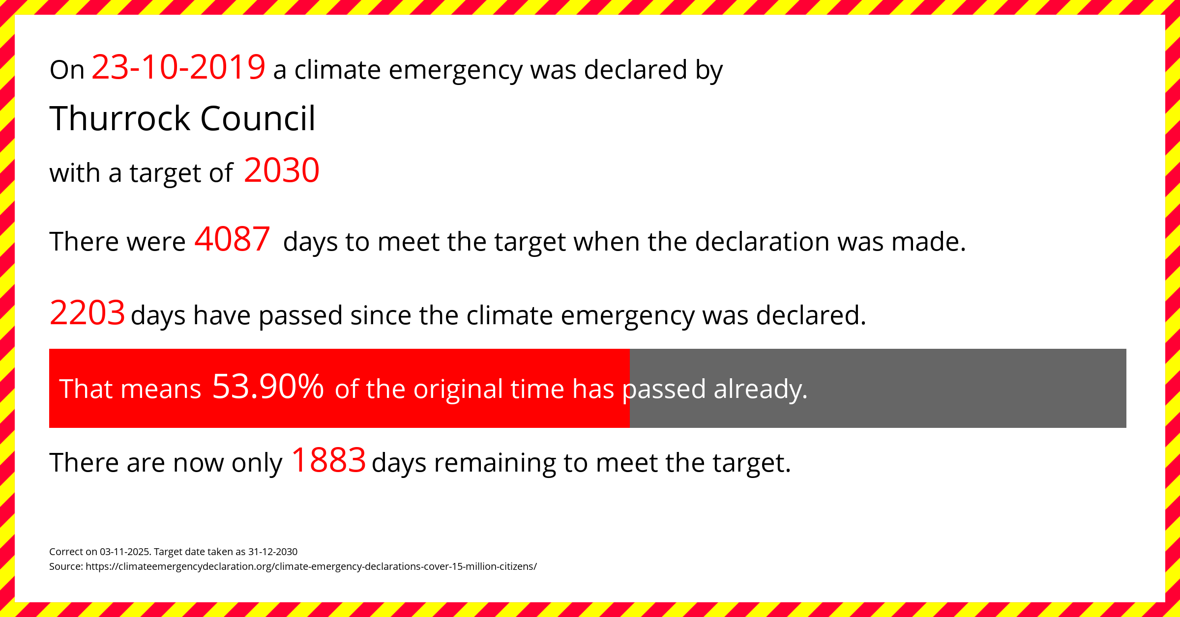 Thurrock Council  declared a Climate emergency on Wednesday 23rd October 2019, with a target of 2030.