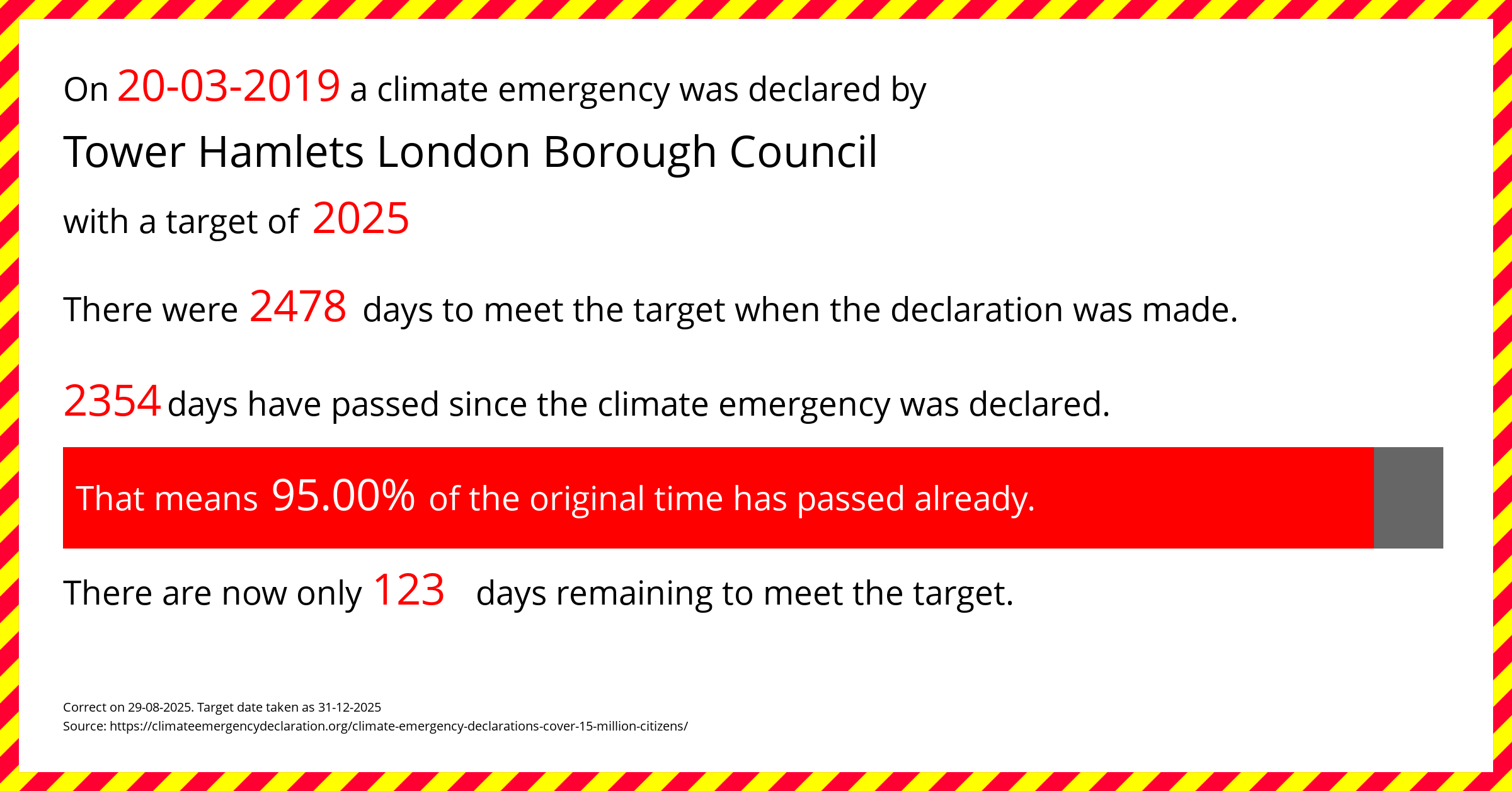 Tower Hamlets London Borough Council declared a Climate emergency on Wednesday 20th March 2019, with a target of 2025.