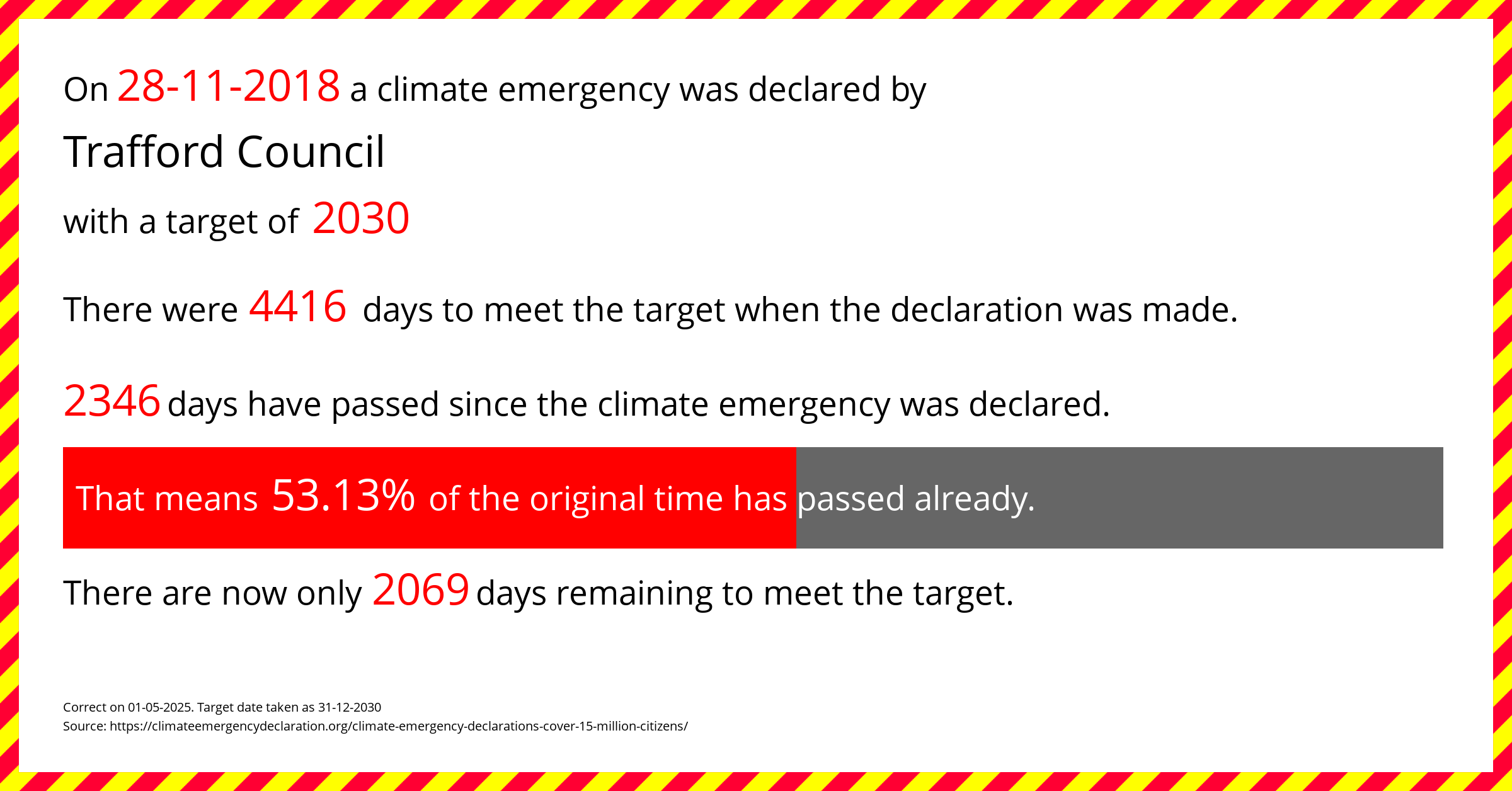 Trafford Council declared a Climate emergency on Wednesday 28th November 2018, with a target of 2030.