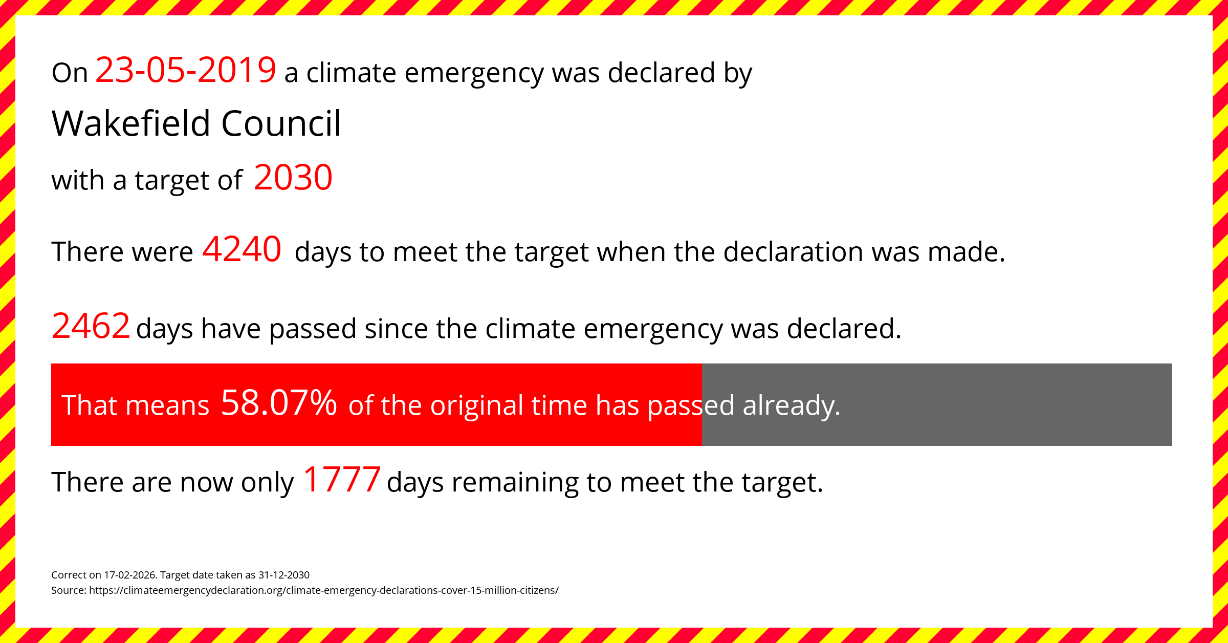 Wakefield Council declared a Climate emergency on Thursday 23rd May 2019, with a target of 2030.
