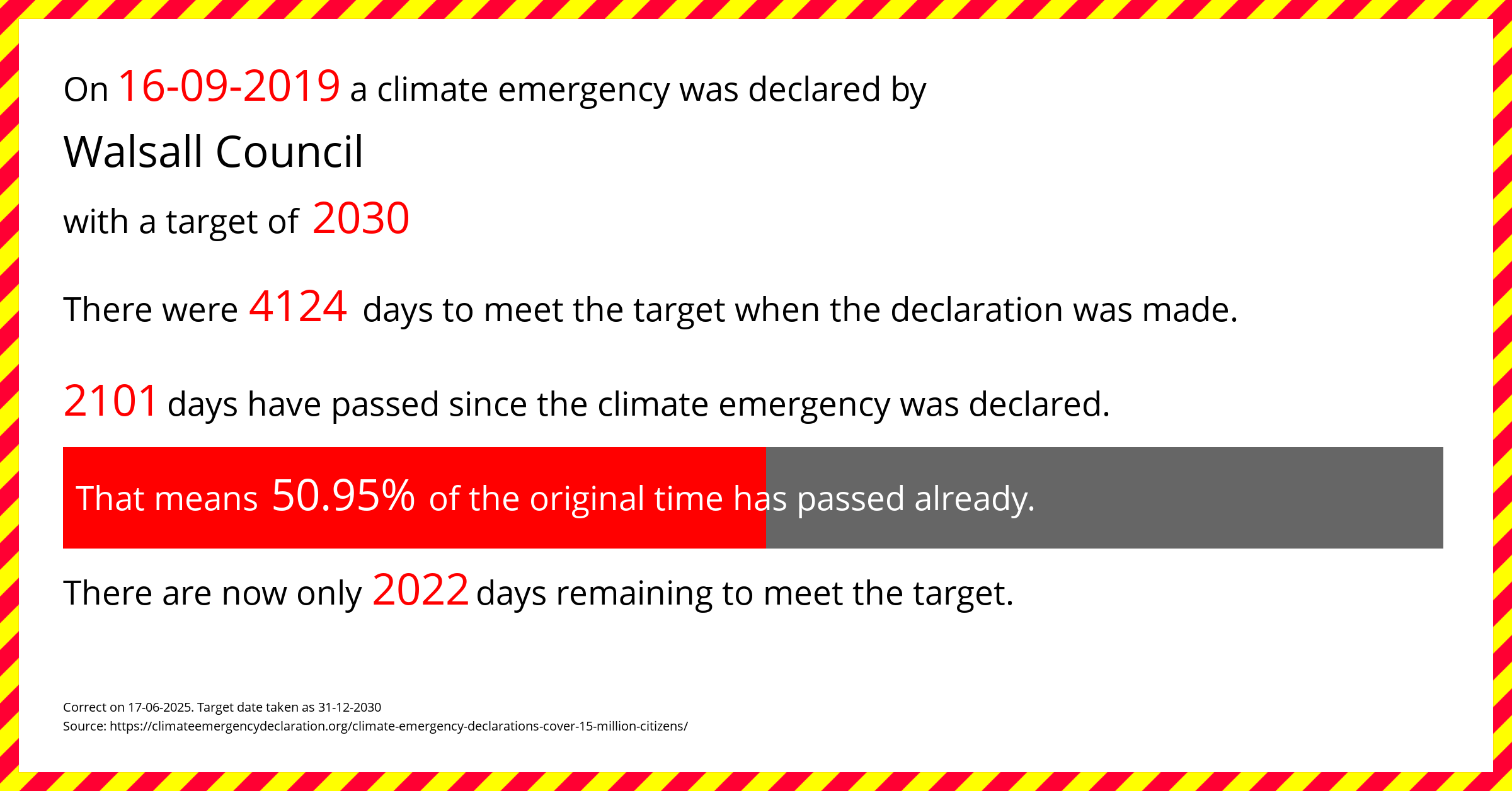 Walsall Council declared a Climate emergency on Monday 16th September 2019, with a target of 2030.