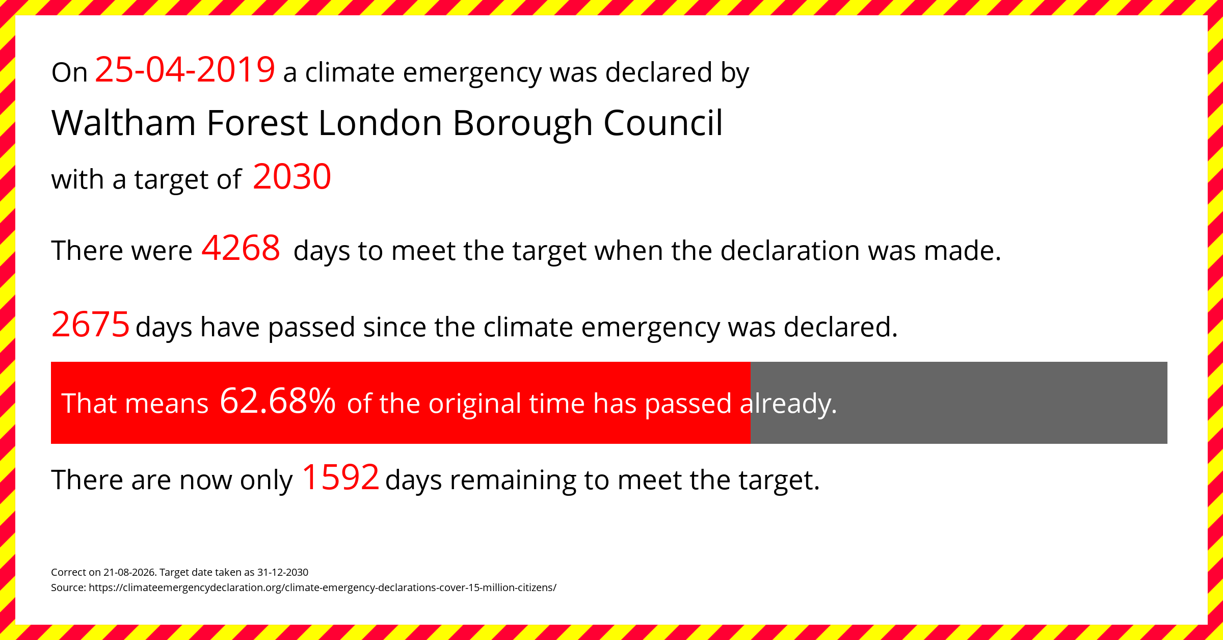 Waltham Forest London Borough Council declared a Climate emergency on Thursday 25th April 2019, with a target of 2030.