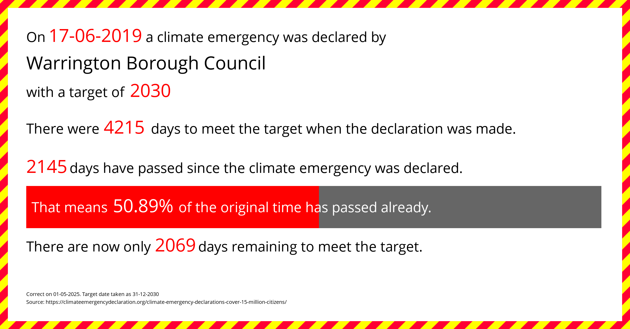 Warrington Borough Council declared a Climate emergency on Monday 17th June 2019, with a target of 2030.
