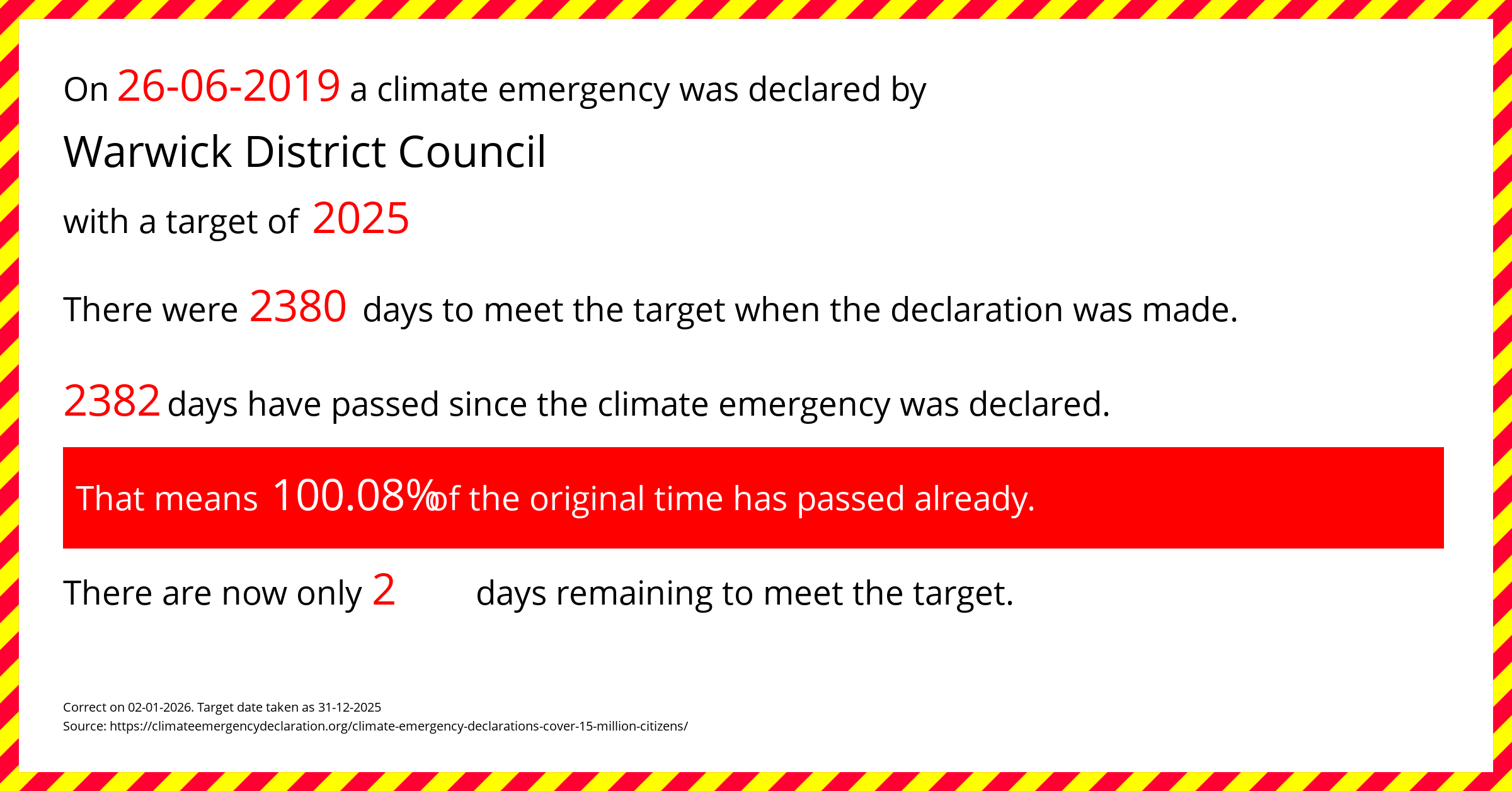 Warwick District Council declared a Climate emergency on Wednesday 26th June 2019, with a target of 2025.