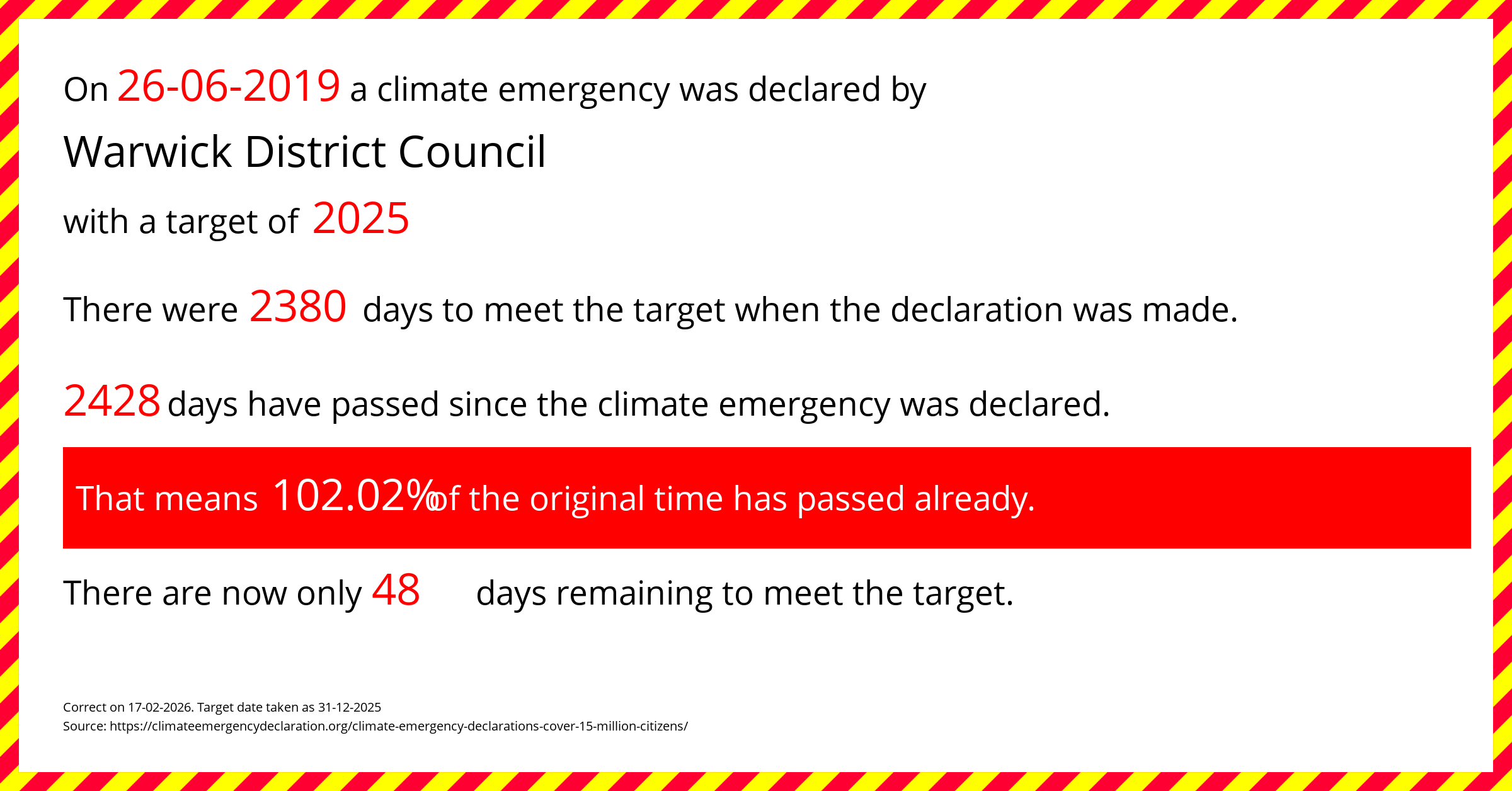 Warwick District Council declared a Climate emergency on Wednesday 26th June 2019, with a target of 2025.