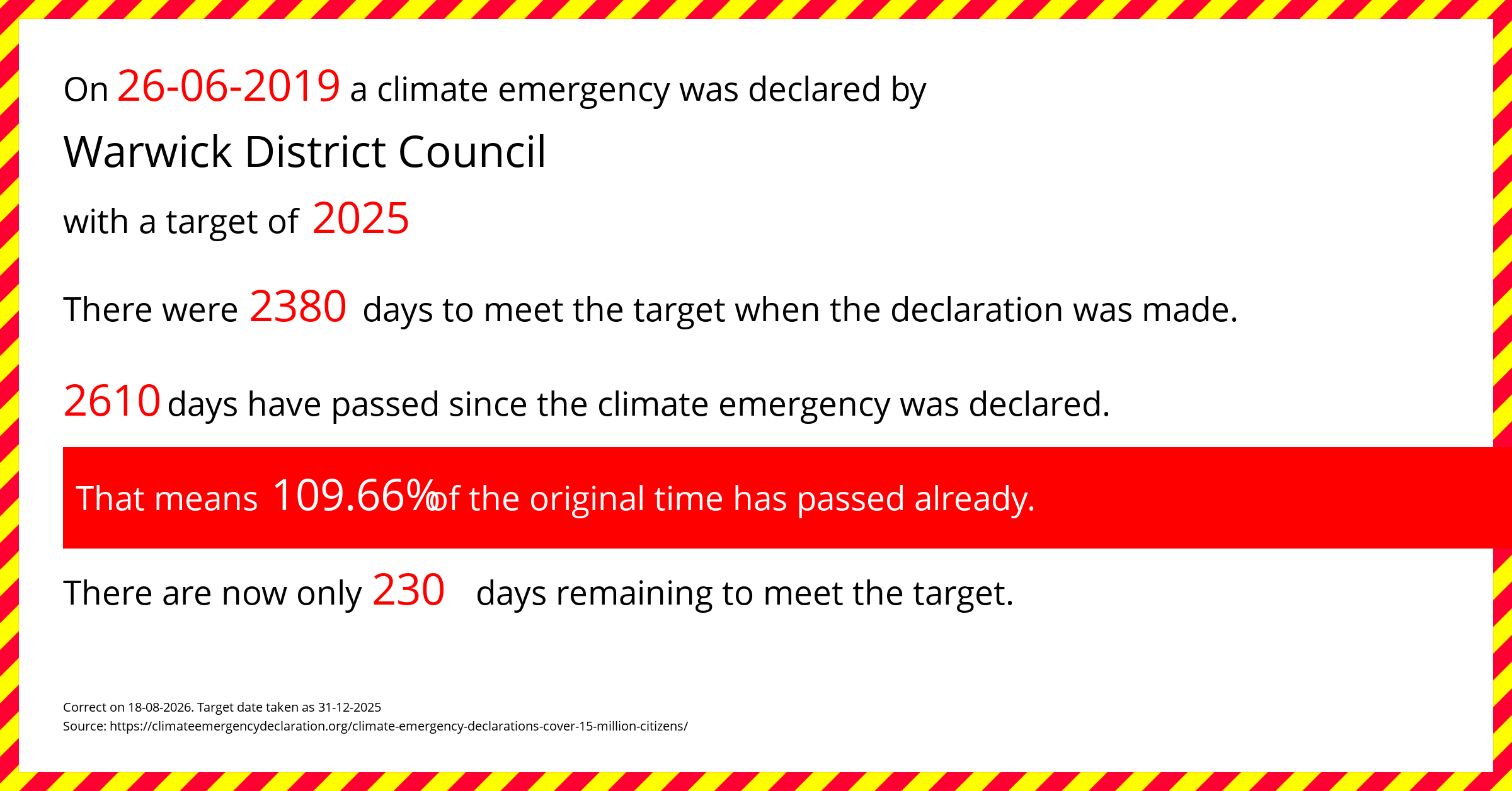 Warwick District Council declared a Climate emergency on Wednesday 26th June 2019, with a target of 2025.
