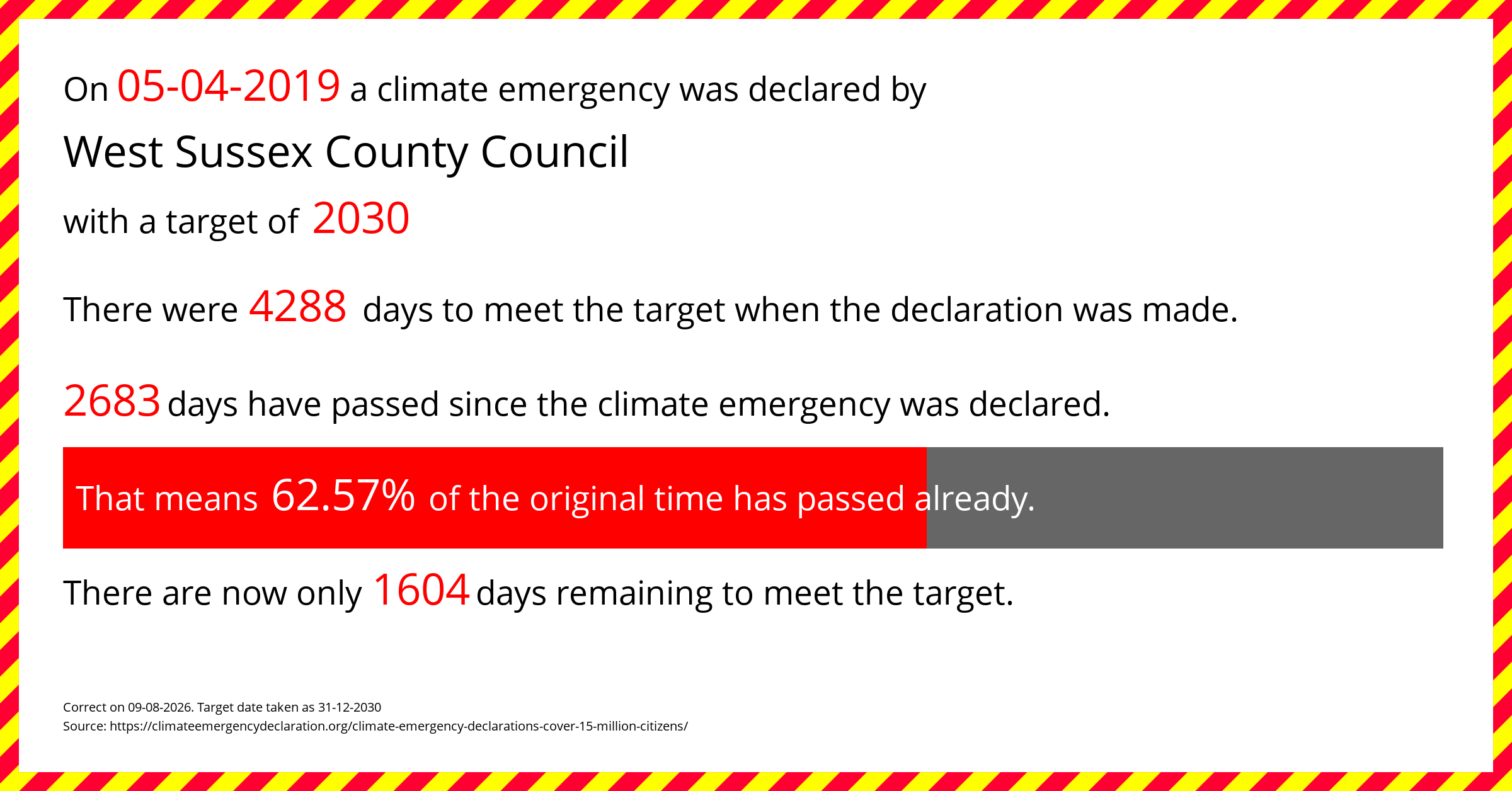 West Sussex County Council declared a Climate emergency on Friday 5th April 2019, with a target of 2030.