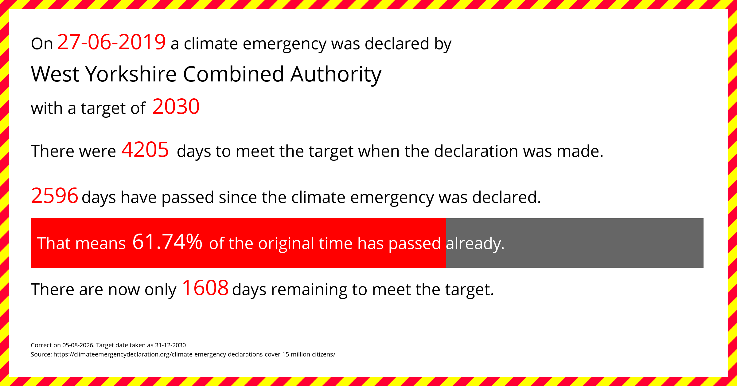 West Yorkshire Combined Authority declared a Climate emergency on Thursday 27th June 2019, with a target of 2030.