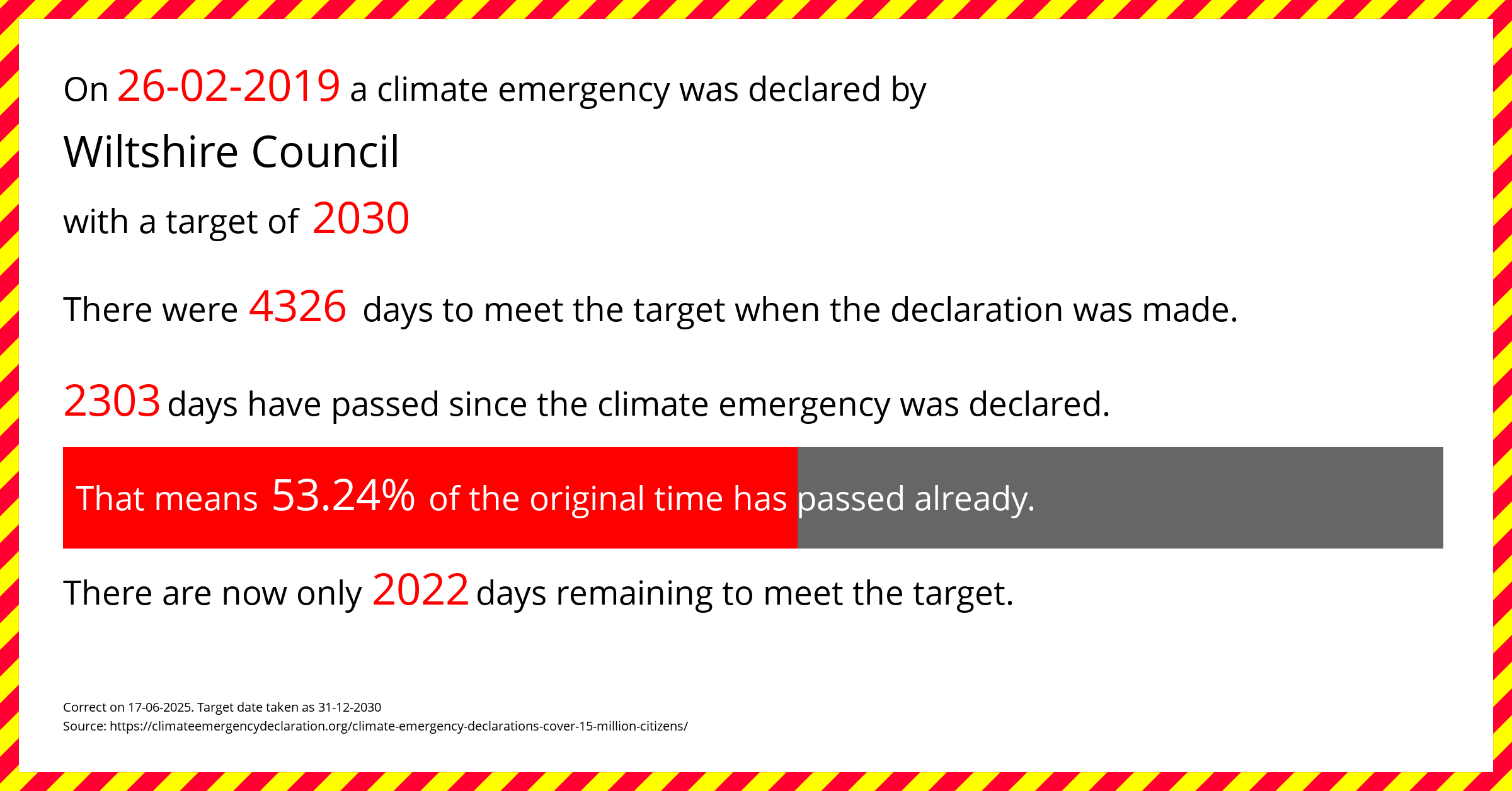 Wiltshire Council declared a Climate emergency on Tuesday 26th February 2019, with a target of 2030.