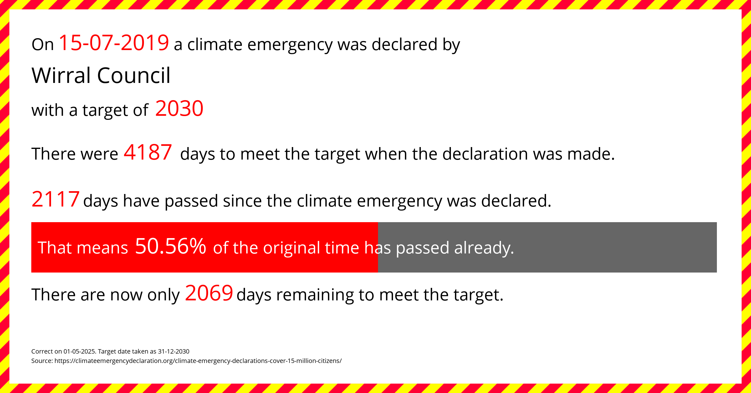 Wirral Council declared a Climate emergency on Monday 15th July 2019, with a target of 2030.