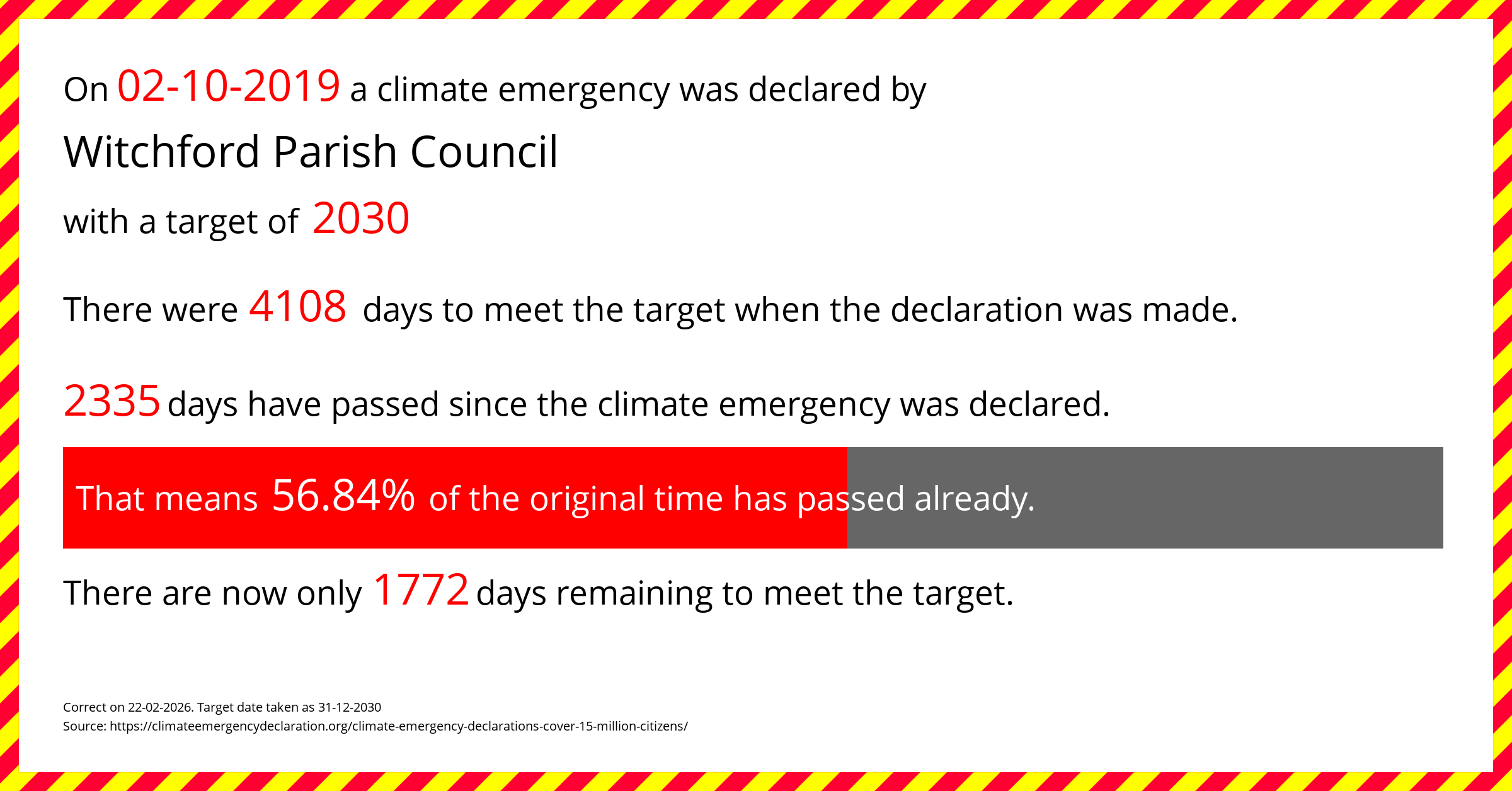 Witchford Parish Council  declared a Climate emergency on Wednesday 2nd October 2019, with a target of 2030.