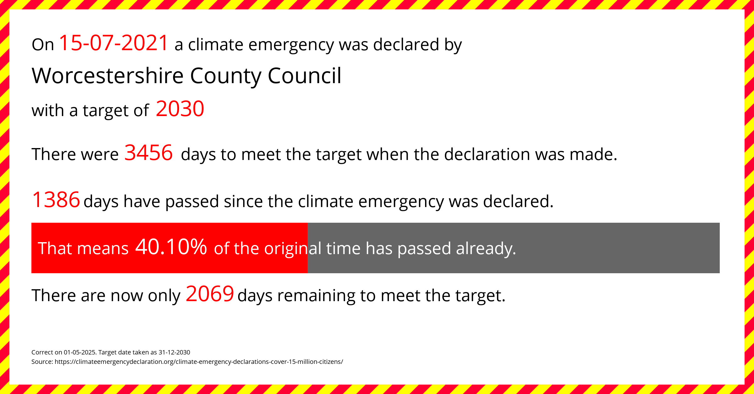 Worcestershire County Council  declared a Climate emergency on Thursday 15th July 2021, with a target of 2030.